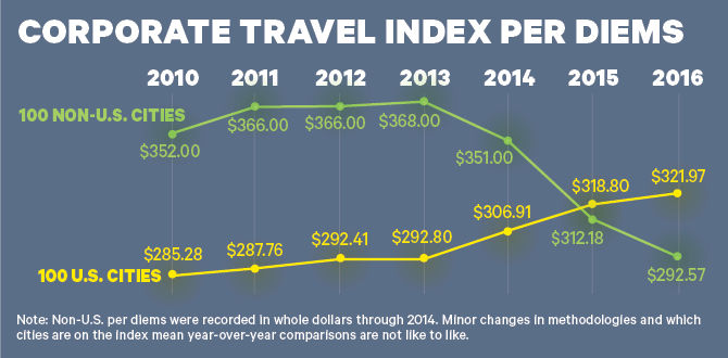Corporate Travel Index 2010 to 2017